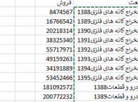 داده های بورسی فروش صنایع از سال ۱۳۸۸ تا ۱۴۰۱