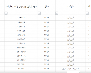 پس از 300x240 - داده های بورسی: داده های سود یا زیان پس از کسر مالیات شرکت های بورسی از سال 1388 تا 1404 ebiat