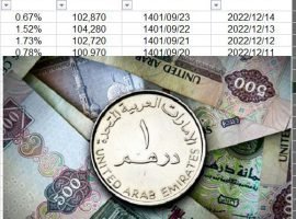 دانلود داده های قیمت درهم امارات از سال ۱۳۹۱ تا امروز