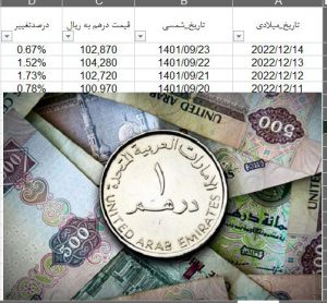 دانلود داده های قیمت درهم امارات از سال 1391 تا امروز درهم به ریال 300x278 - دانلود داده های قیمت درهم امارات از سال 1391 تا امروز