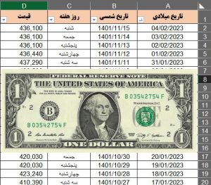 دانلود قیمت دلار بازار آزاد تا امروز فایل اکسل dollar price 300x263 - دانلود قیمت دلار بازار آزاد تا امروز فایل اکسل